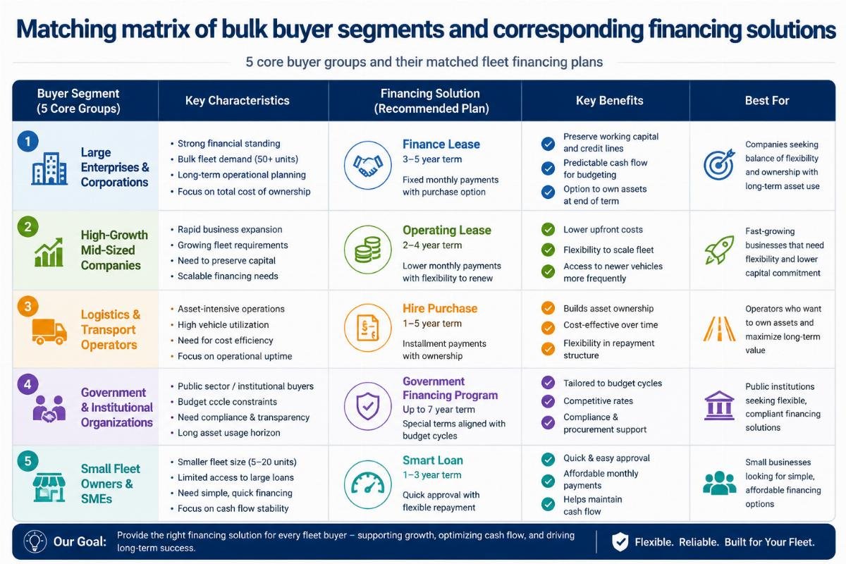 Matching matrix of bulk buyer segments and corresponding financing solutions