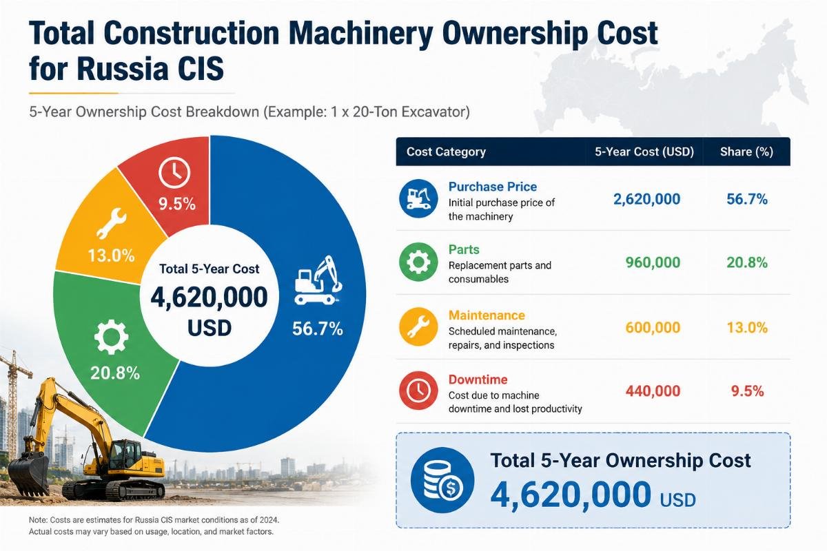 Calculate total construction machinery ownership cost for Russia CIS Simple cost breakdown chart showing purchase price, parts, maintenance, and downtime as separate segments