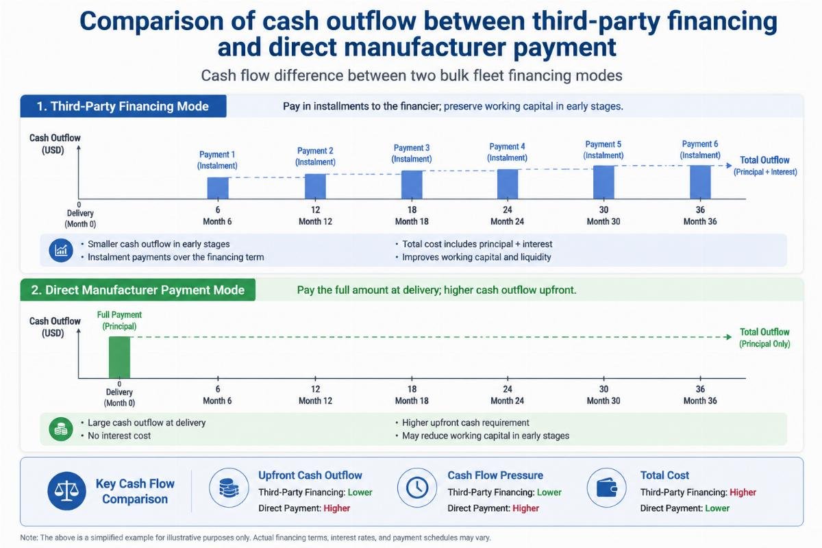 Comparison of cash outflow between third-party financing and direct manufacturer payment