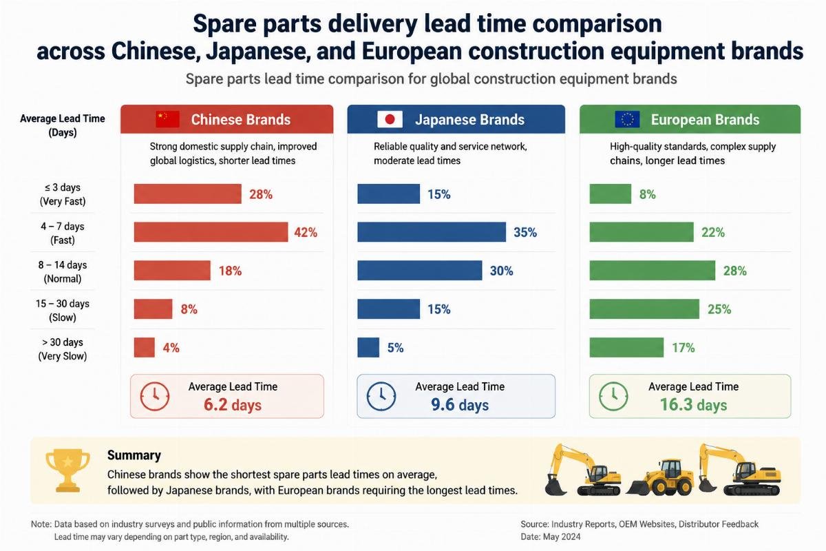 Spare parts lead time comparison for global construction equipment brands Spare parts delivery lead time comparison across Chinese, Japanese, and European construction equipment brands